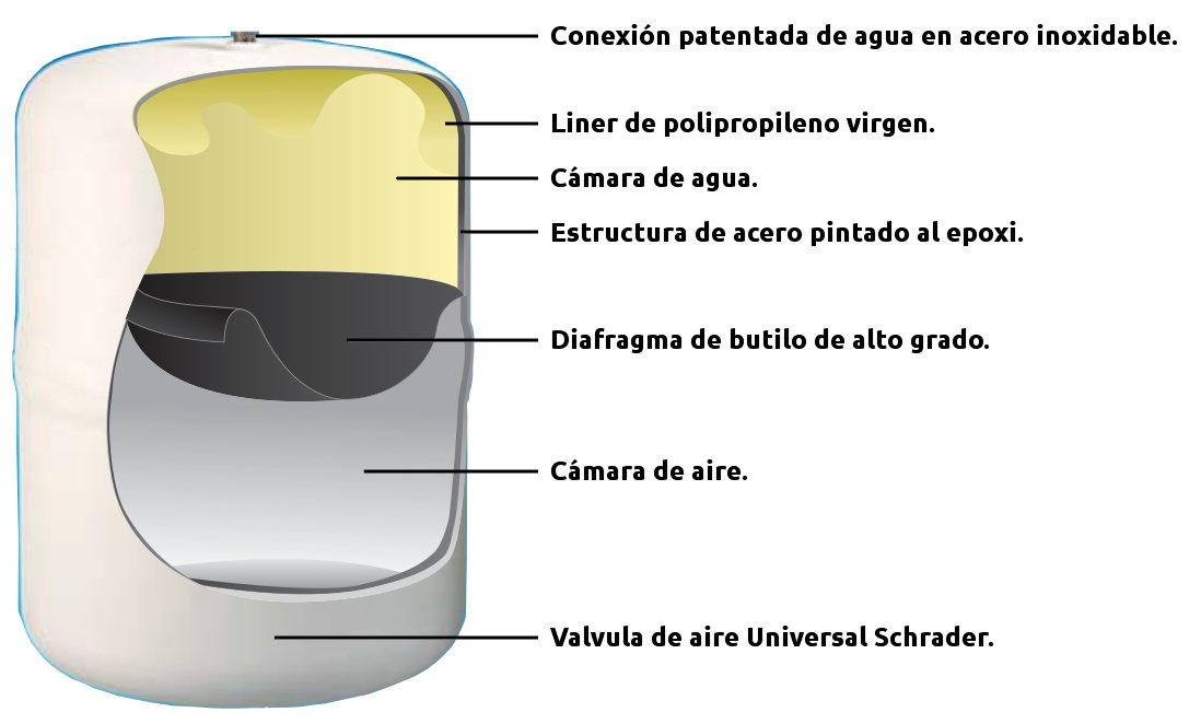 Osmosis Inversa Compacta con bomba Zafiro Premium